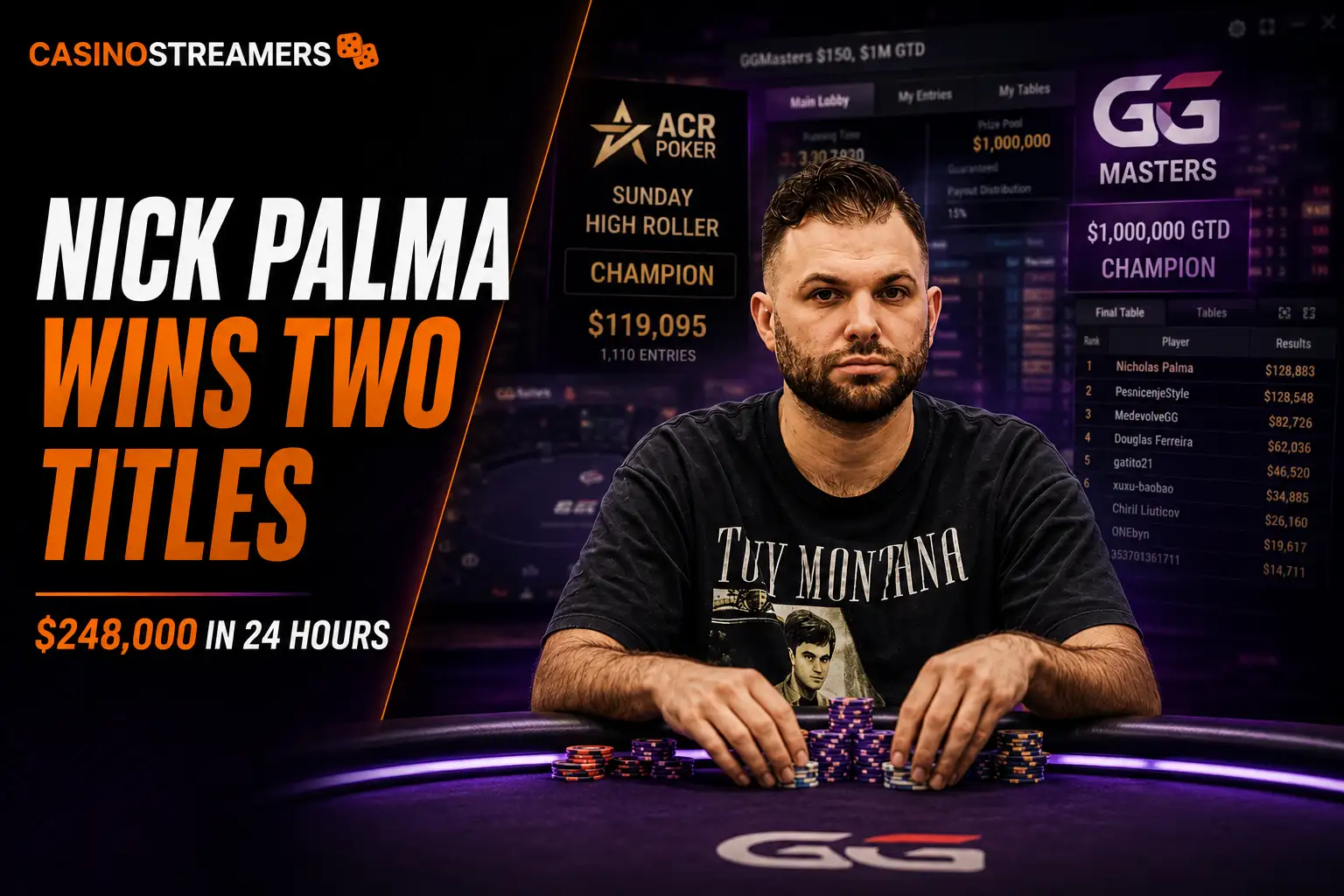 Nick Palma after winning two major online poker tournaments in less than 24 hours, earning nearly $248,000 across the ACR Sunday High Roller and GGMasters Main Event.