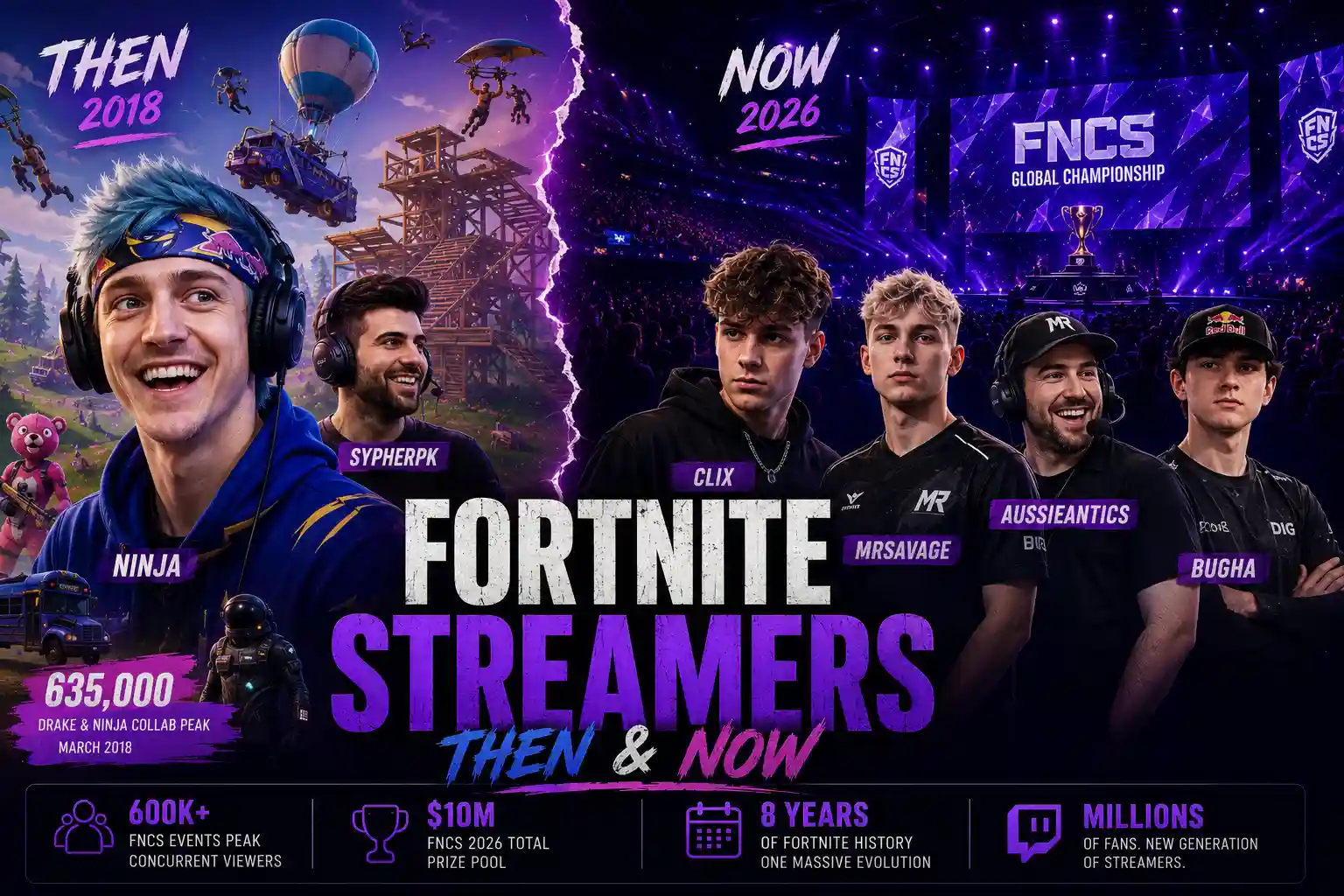Illustration of Fortnite streamers from the early days of the game alongside today's competitive creators with an FNCS arena in the background.